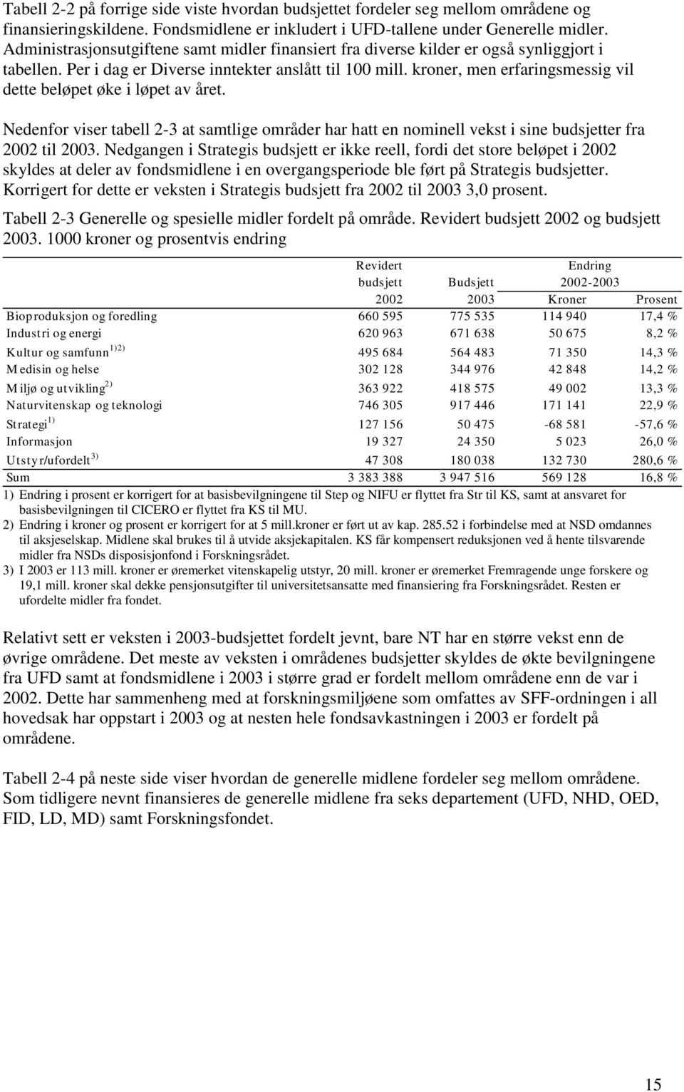 kroner, men erfaringsmessig vil dette beløpet øke i løpet av året. Nedenfor viser tabell 2-3 at samtlige områder har hatt en nominell vekst i sine budsjetter fra 2002 til 2003.