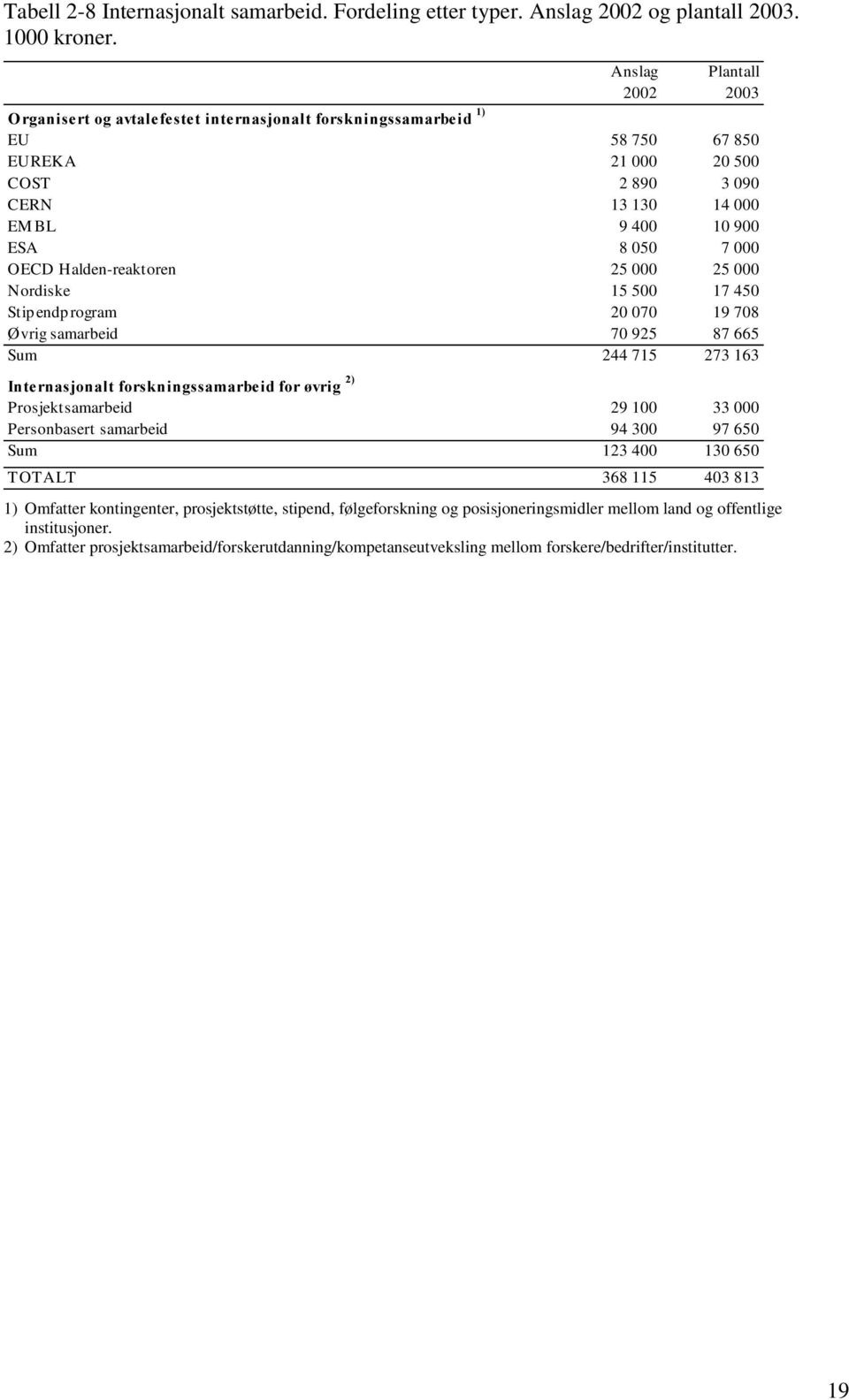 OECD Halden-reaktoren 25 000 25 000 Nordiske 15 500 17 450 Stipendprogram 20 070 19 708 Øvrig samarbeid 70 925 87 665 Sum 244 715 273 163,QWHUQDVMRQDOWÃIRUVNQLQJVVDPDUEHLGÃIRUÃ YULJÃ