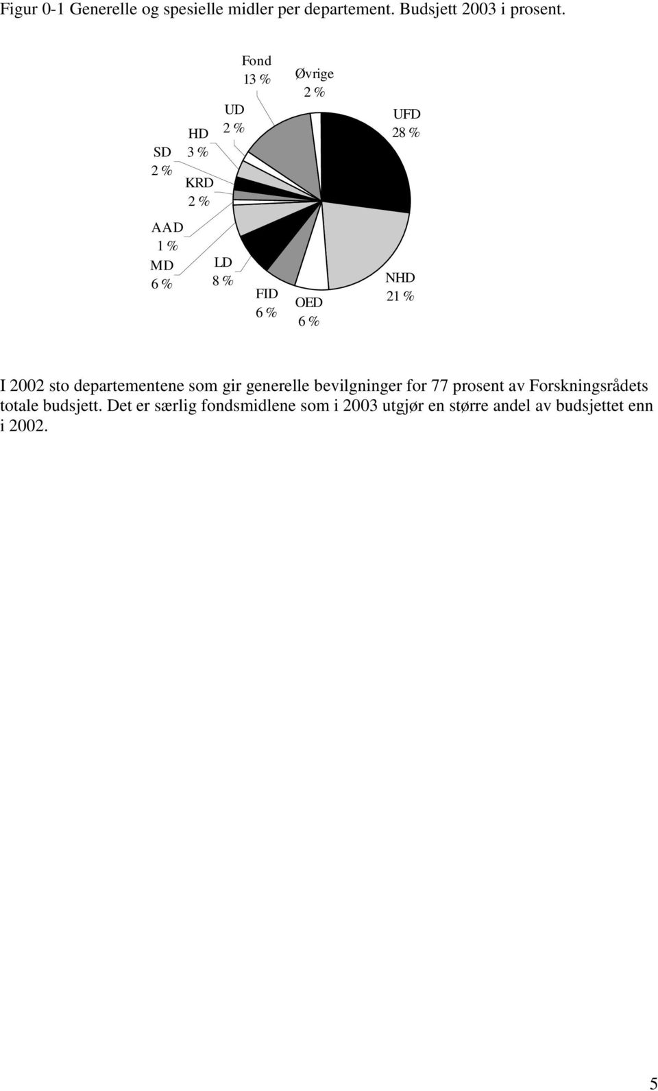 NHD 21 % I 2002 sto departementene som gir generelle bevilgninger for 77 prosent av