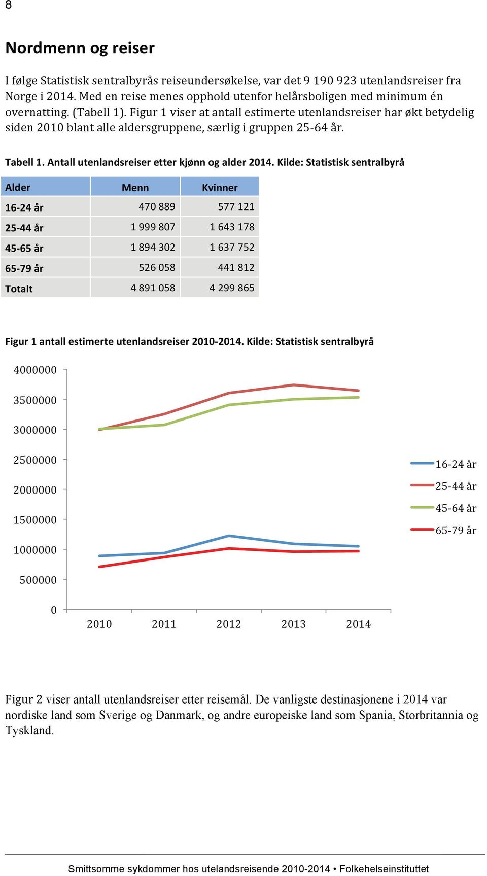 Antall utenlandsreiser etter kjønn og alder 2014.