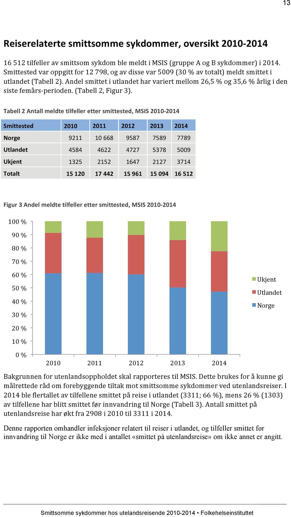 Andel smittet i utlandet har variert mellom 26,5 % og 35,6 % årlig i den siste femårs- perioden. (Tabell 2, Figur 3).