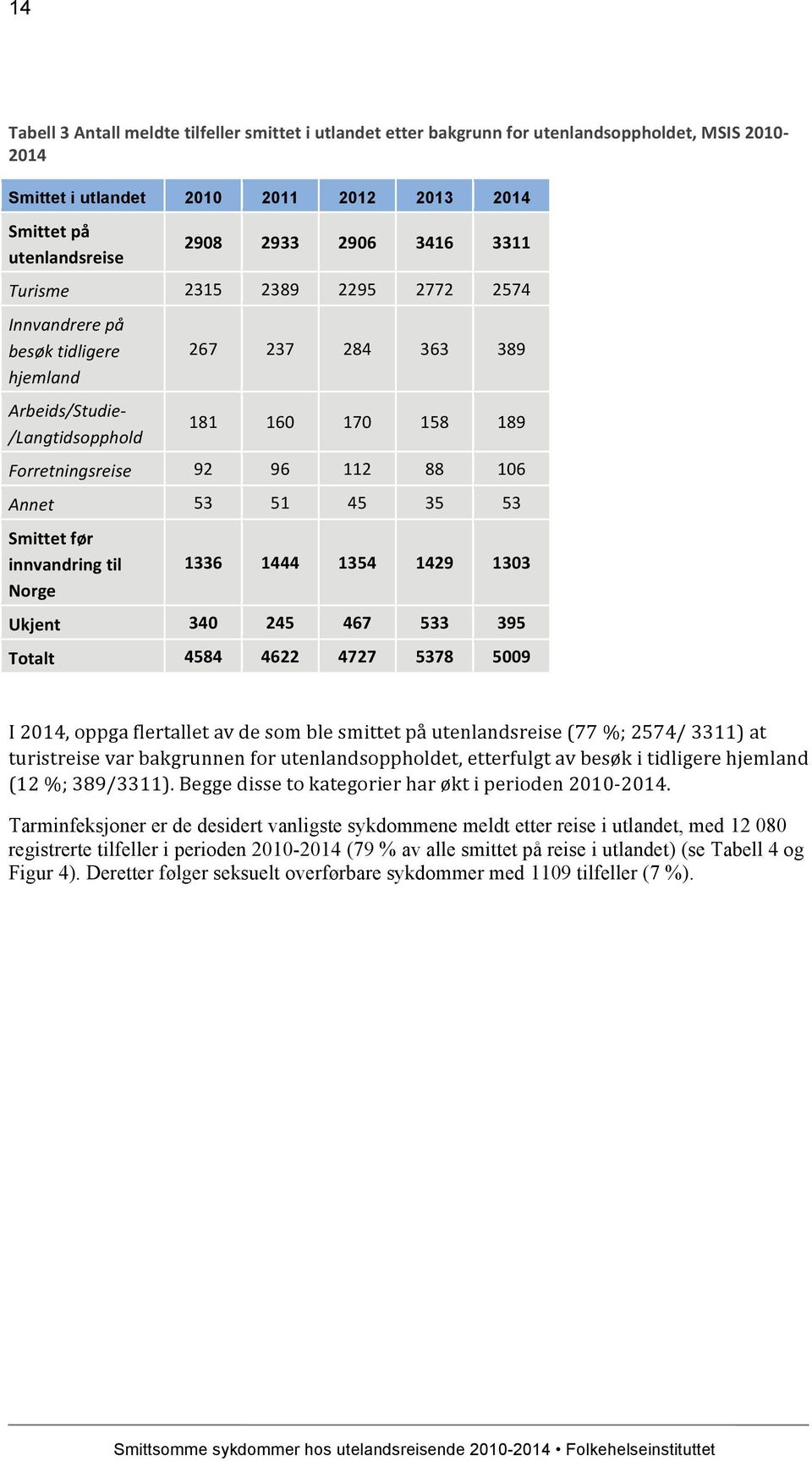 35 53 Smittet før innvandring til Norge 1336 1444 1354 1429 1303 Ukjent 340 245 467 533 395 Totalt 4584 4622 4727 5378 5009 I 2014, oppga flertallet av de som ble smittet på utenlandsreise (77 %;