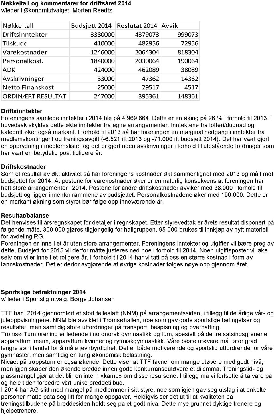 1840000 2030064 190064 ADK 424000 462089 38089 Avskrivninger 33000 47362 14362 Netto Finanskost 25000 29517 4517 ORDINÆRT RESULTAT 247000 395361 148361 Driftsinntekter Foreningens samlede inntekter i