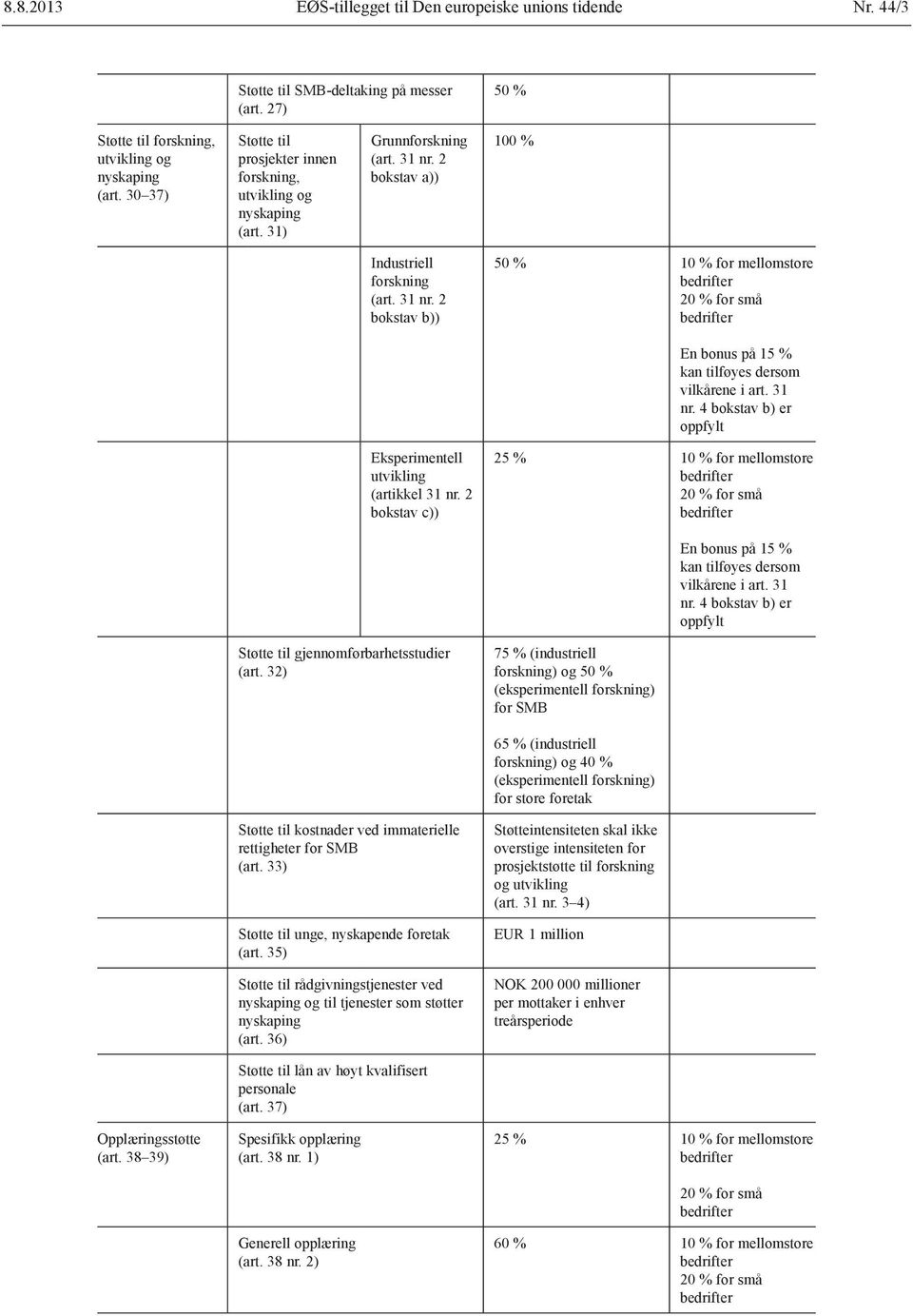 2 bokstav a)) 100 % Industriell forskning (art. 31 nr. 2 bokstav b)) 50 % 10 % for mellomstore 20 % for små En bonus på 15 % kan tilføyes dersom vilkårene i art. 31 nr. 4 bokstav b) er oppfylt Eksperimentell utvikling (artikkel 31 nr.