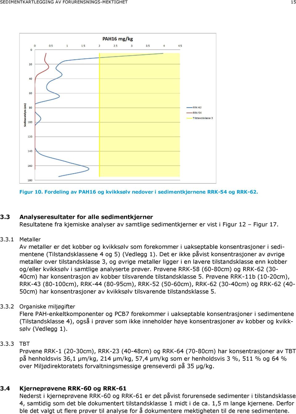 Det er ikke påvist konsentrasjoner av øvrige metaller over tilstandsklasse 3, og øvrige metaller ligger i en lavere tilstandsklasse enn kobber og/eller kvikksølv i samtlige analyserte prøver.