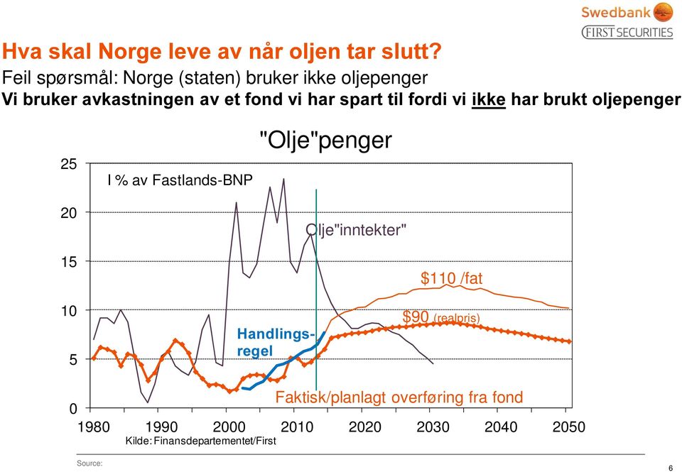 (realpris) Faktisk/planlagt overføring fra fond 0 1980 1990 2000