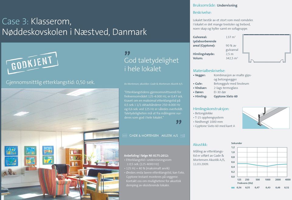 Kravet om en maksimal etterklangstid på i 1/1 oktavbåndene 250-4.000 Hz og ved 125 Hz er således overholdt. Taletydeligheten må ut fra målingene vurderes som god i hele lokalet.