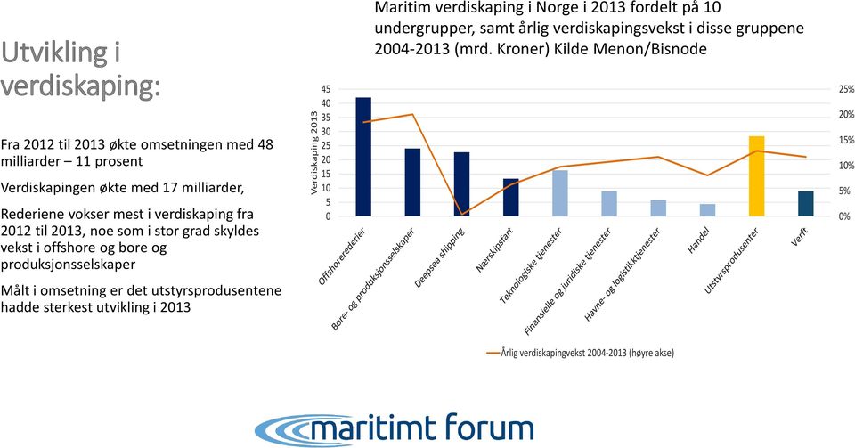 15 10 5 0 Maritim verdiskaping i Norge i 2013 fordelt på 10 undergrupper, samt årlig verdiskapingsvekst i disse gruppene 2004-2013 (mrd.