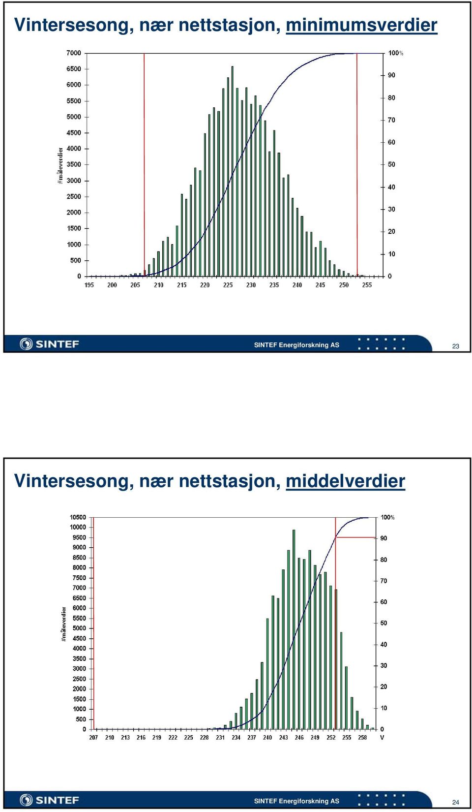 Energiforskning AS 23  middelverdier