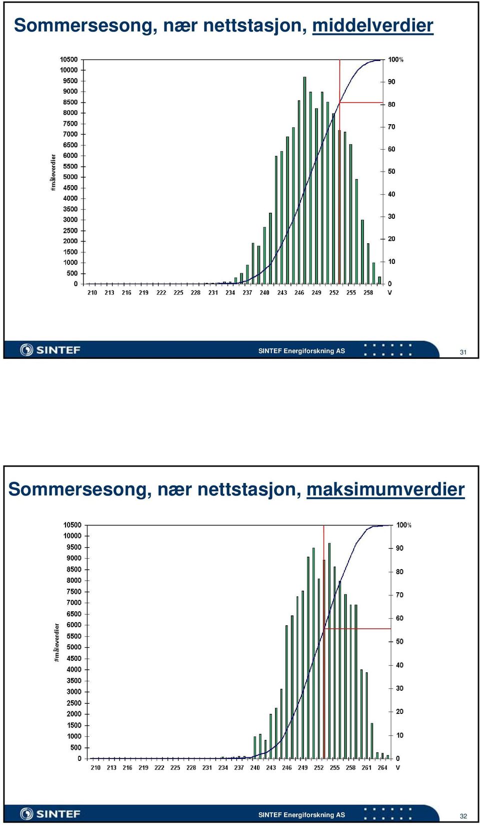 AS 31  maksimumverdier SINTEF