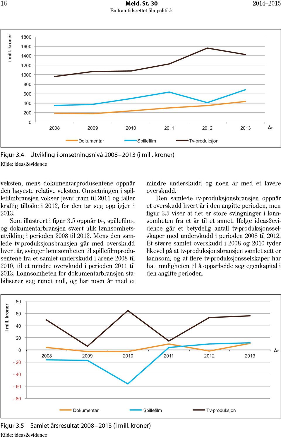 Omsetningen i spillefilmbransjen vokser jevnt fram til 2011 og faller kraftig tilbake i 2012, før den tar seg opp igjen i 2013. Som illustrert i figur 3.