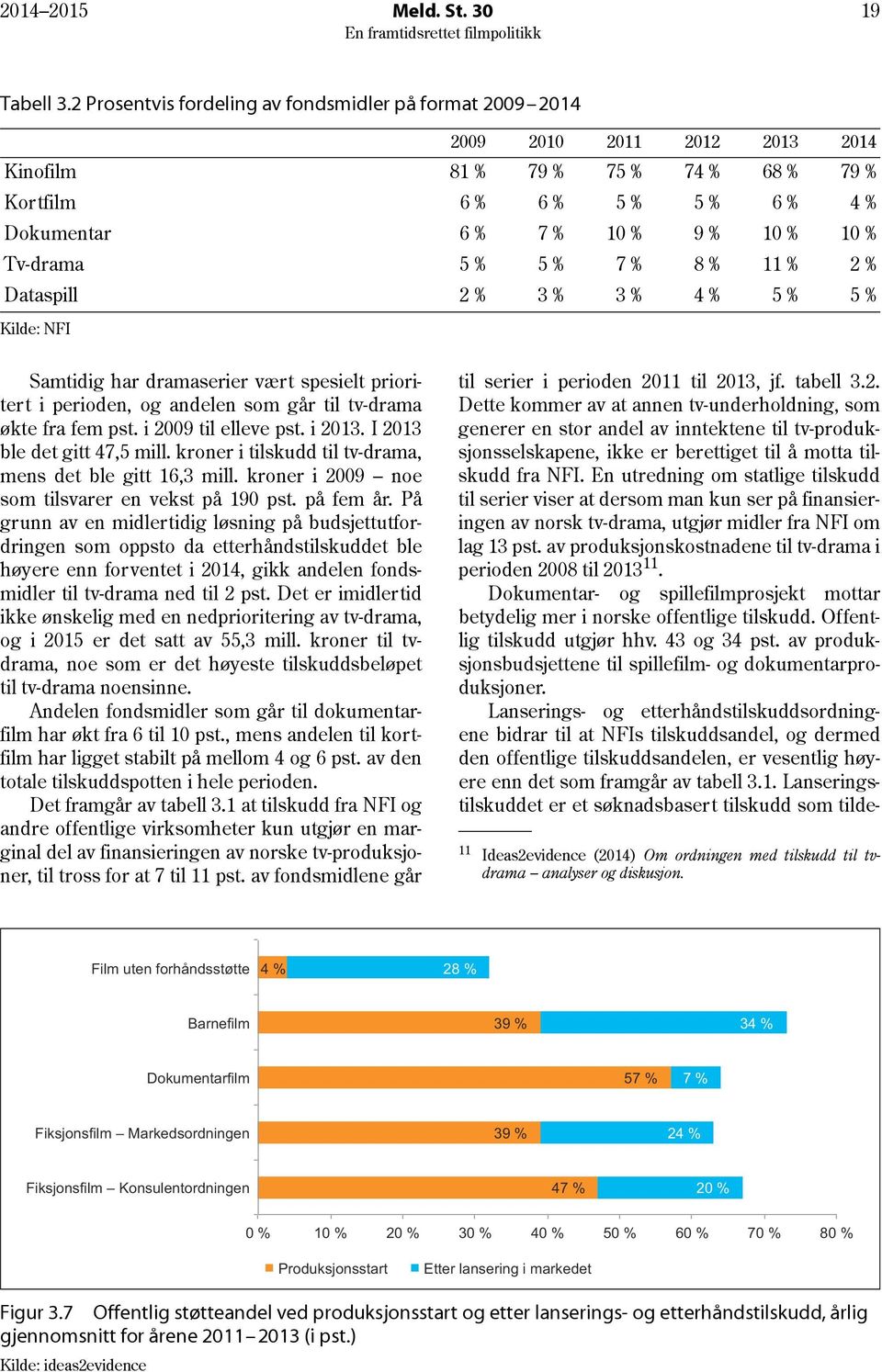 5 % 7 % 8 % 11 % 2 % Dataspill 2 % 3 % 3 % 4 % 5 % 5 % Kilde: NFI Samtidig har dramaserier vært spesielt prioritert i perioden, og andelen som går til tv-drama økte fra fem pst. i 2009 til elleve pst.