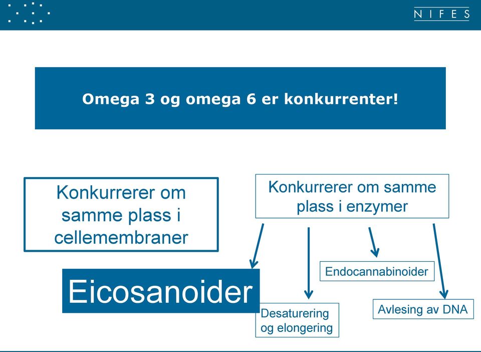 Eicosanoider Konkurrerer om samme plass i