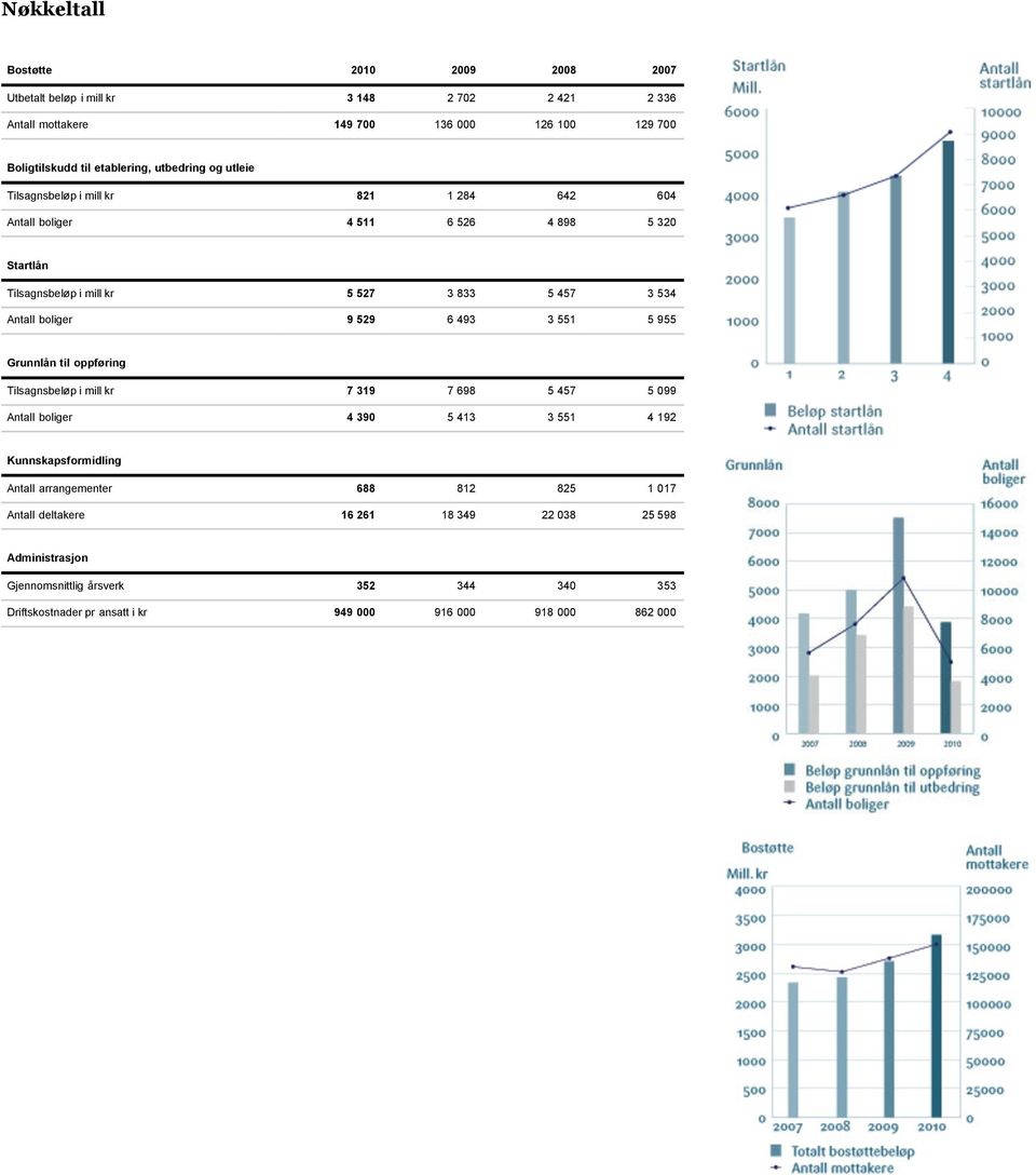 9 529 6 493 3 551 5 955 Grunnlån til oppføring Tilsagnsbeløp i mill kr 7 319 7 698 5 457 5 099 Antall boliger 4 390 5 413 3 551 4 192 Kunnskapsformidling Antall