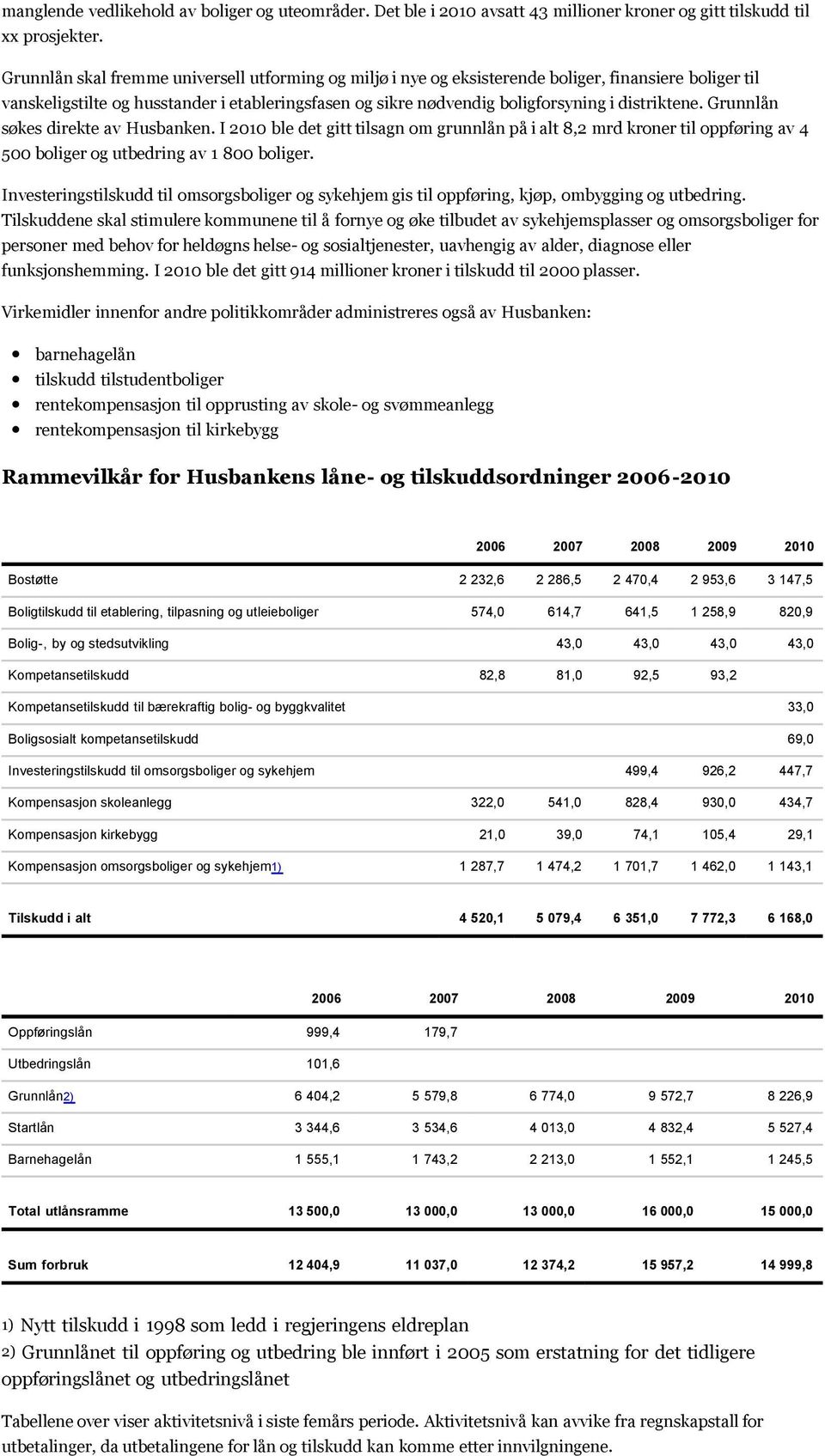 distriktene. Grunnlån søkes direkte av Husbanken. I 2010 ble det gitt tilsagn om grunnlån på i alt 8,2 mrd kroner til oppføring av 4 500 boliger og utbedring av 1 800 boliger.