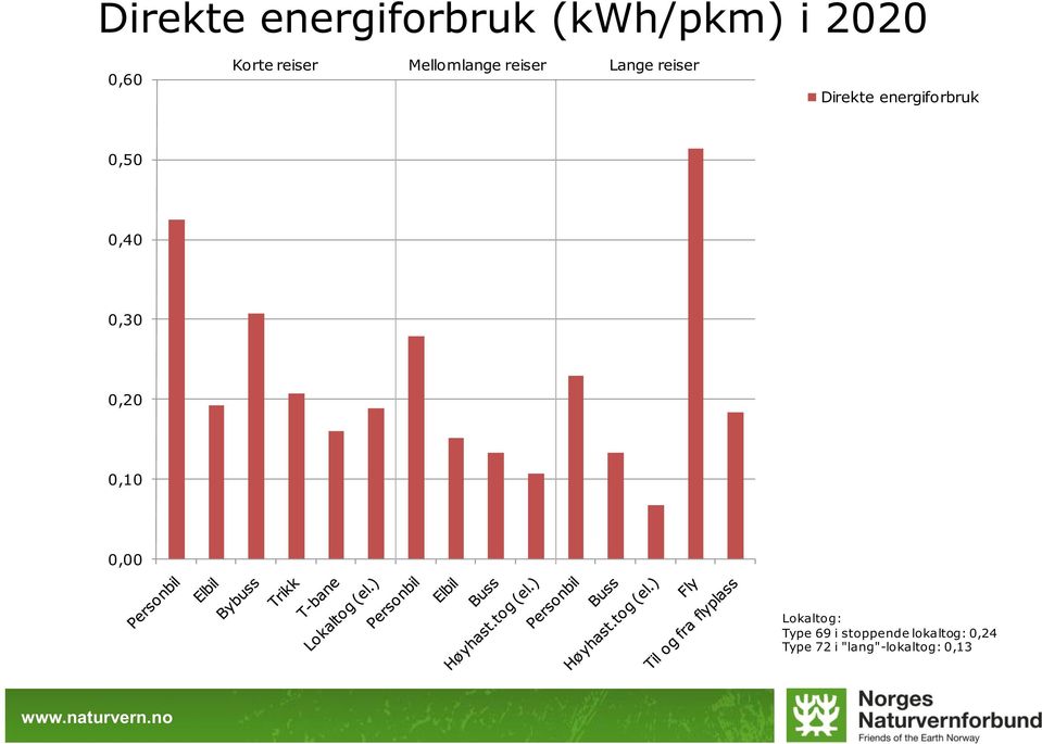 energiforbruk 0,50 0,40 0,30 0,20 0,10 0,00 Lokaltog: