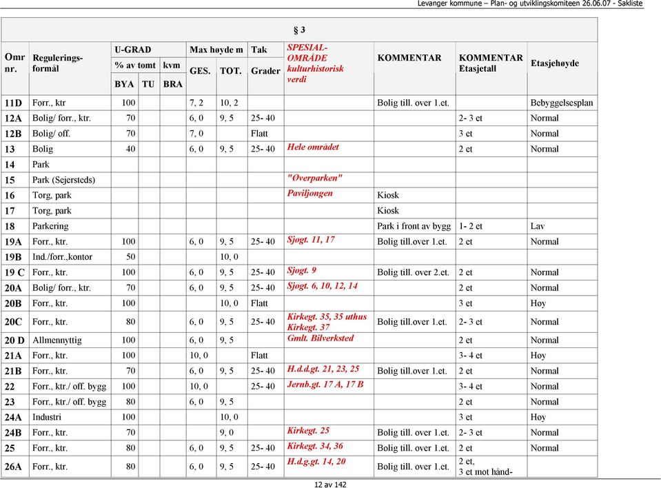 70 7, 0 Flatt 3 et Normal 13 Bolig 40 6, 0 9, 5 25-40 Hele området 2 et Normal 14 Park 15 Park (Sejersteds) "Øverparken" 16 Torg, park Paviljongen Kiosk 17 Torg, park Kiosk 18 Parkering Park i front