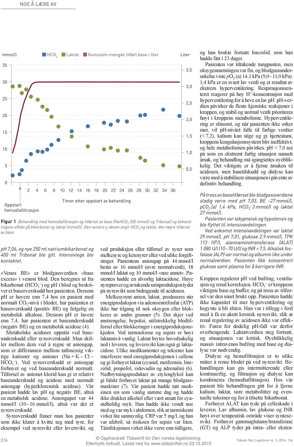 Den venstre y-aksen angir HCO 3 og laktat, den høyre tilførsel av base ph 7,06, og nye 250 ml natriumbikarbonat og 400 ml Tribonat ble gitt. Intensivlege ble kontaktet.