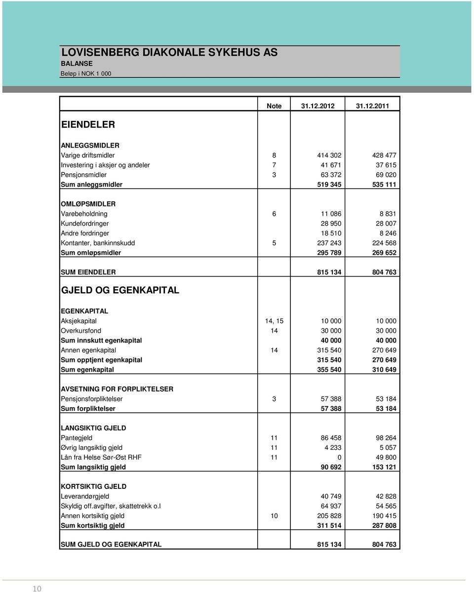 Varebeholdning 6 11 086 8 831 Kundefordringer 28 950 28 007 Andre fordringer 18 510 8 246 Kontanter, bankinnskudd 5 237 243 224 568 Sum omløpsmidler 295 789 269 652 SUM EIENDELER 815 134 804 763