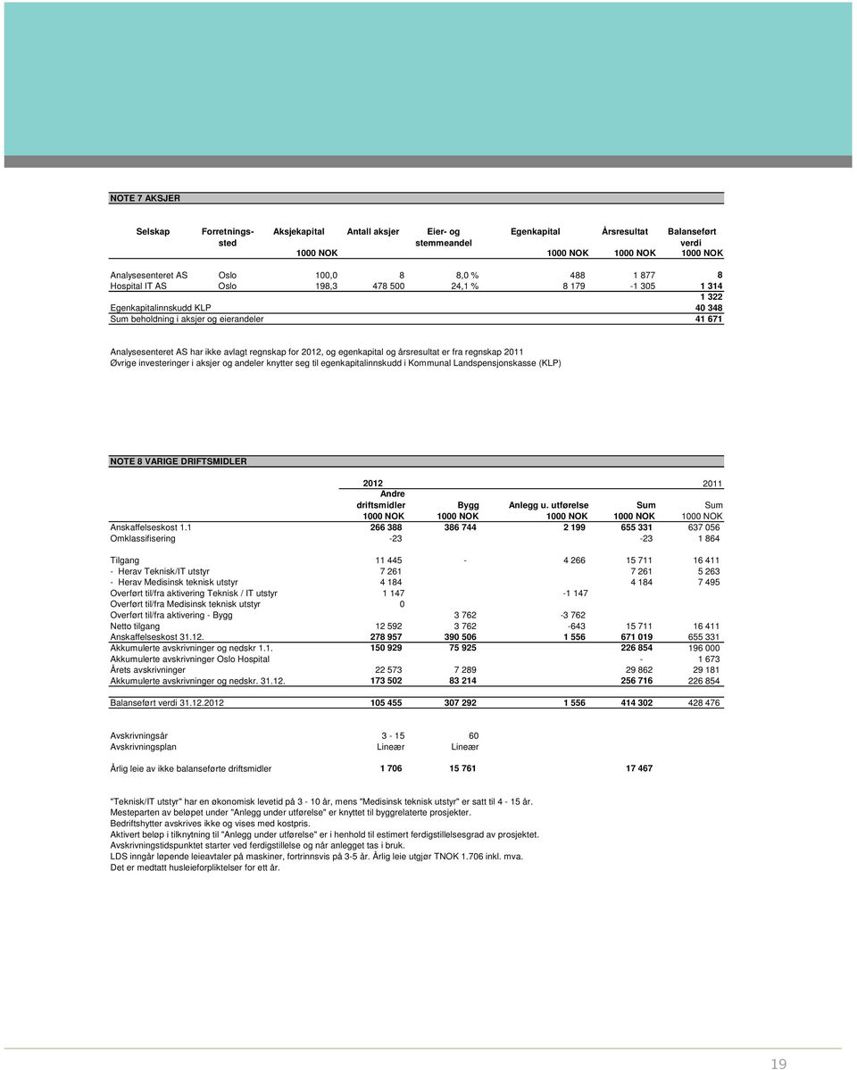 for 2012, og egenkapital og årsresultat er fra regnskap 2011 Øvrige investeringer i aksjer og andeler knytter seg til egenkapitalinnskudd i Kommunal Landspensjonskasse (KLP) NOTE 8 VARIGE