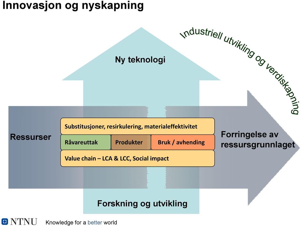 Råvareuttak Produkter Bruk / avhending Value chain LCA &