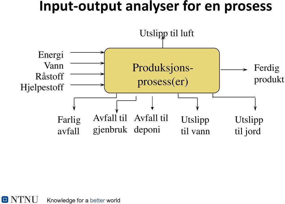 Produksjonsprosess(er) Ferdig produkt Farlig avfall