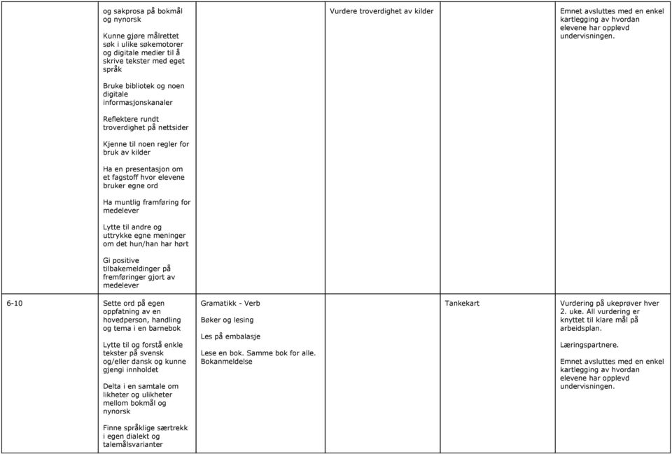 meninger om det hun/han har hørt Gi positive Vurdere troverdighet av kilder 6-10 Sette ord på egen oppfatning av en hovedperson, handling og tema i en barnebok Lytte til og forstå enkle tekster på