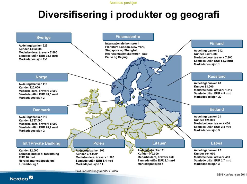 Representasjonskontorer i São Paulo og Beijing Finland Avdelingsbanker 312 Kunder 3.331.000 Medarbeidere, årsverk 7.