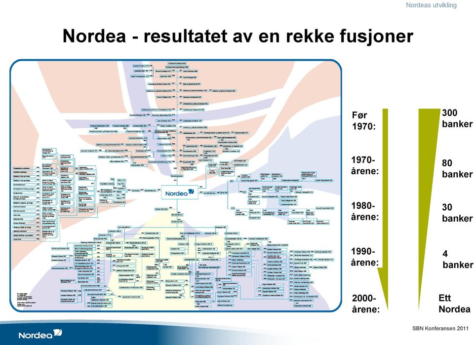 1970- årene: 80 banker 1980- årene: 30