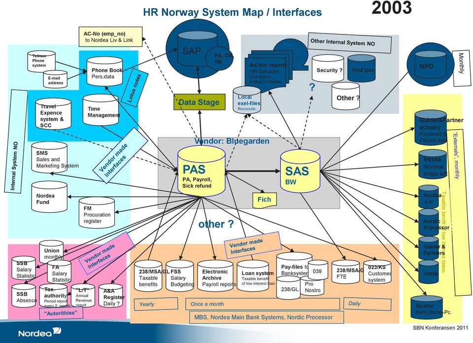 data Time Management A&A Register Daily? SAP 238/MSA/GL FSS Taxable Salary benefits Budgeting Data Stage Vendor: Bluegarden PAS PA, Payroll, Sick refund PA, CM, TM other?