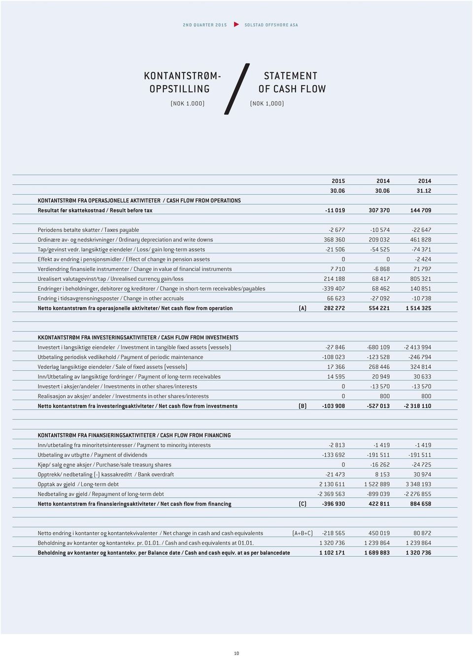 647 Ordinære av- og nedskrivninger Ordinary depreciation and write downs 368 360 209 032 461 828 Tapgevinst vedr.