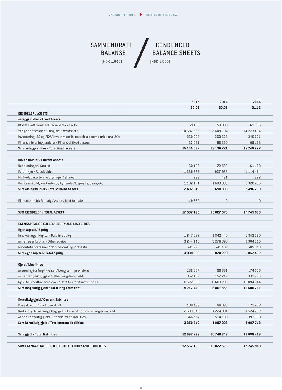 og FKV Investment in assosiated companies and JV s 369 998 360 628 345 691 Finansielle anleggsmidler Financial fixed assets 33 031 68 360 68 168 Sum anleggsmidler Total fixed assets 15 145 057 13 136