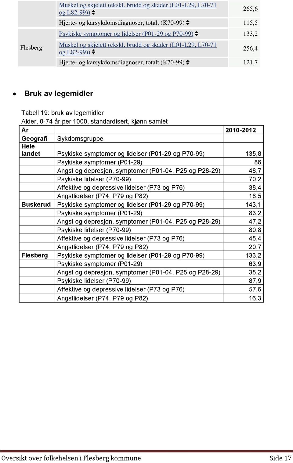 brudd og skader (L01-L29, L70-71 og L82-99)) 256,4 Hjerte- og karsykdomsdiagnoser, totalt (K70-99) 121,7 Bruk av legemidler Tabell 19: bruk av legemidler Alder, 0-74 år,per 1000, standardisert, kjønn