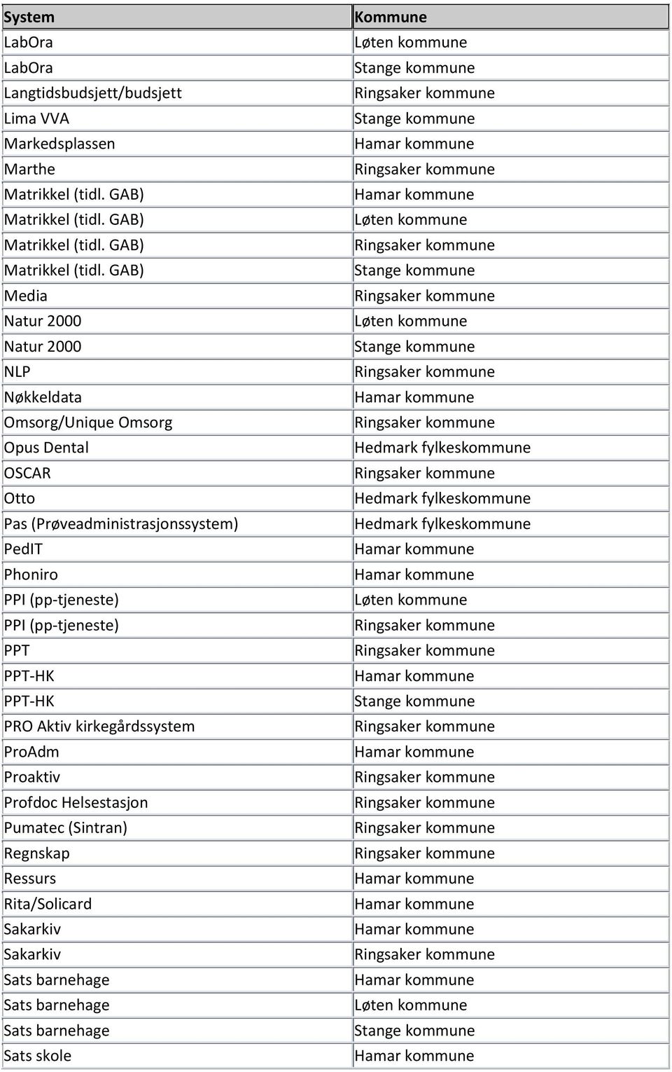 PedIT Phoniro PPI (pp-tjeneste) PPI (pp-tjeneste) PPT PPT-HK PPT-HK PRO Aktiv kirkegårdssystem