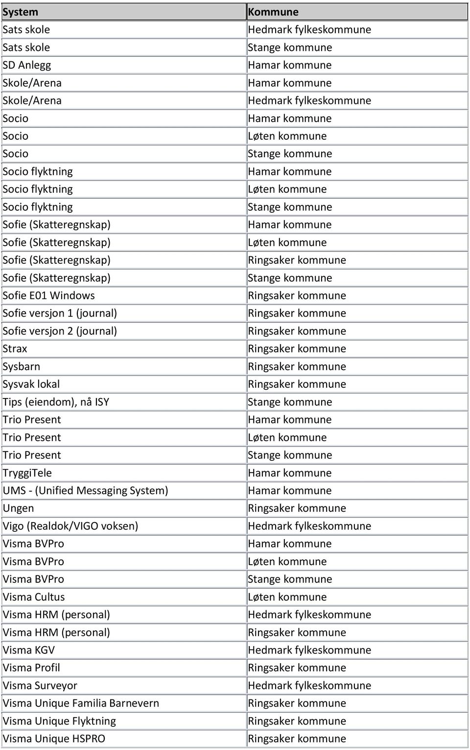 (Unified Messaging System) Ungen Vigo (Realdok/VIGO voksen) Visma Cultus Visma HRM (personal) Visma HRM