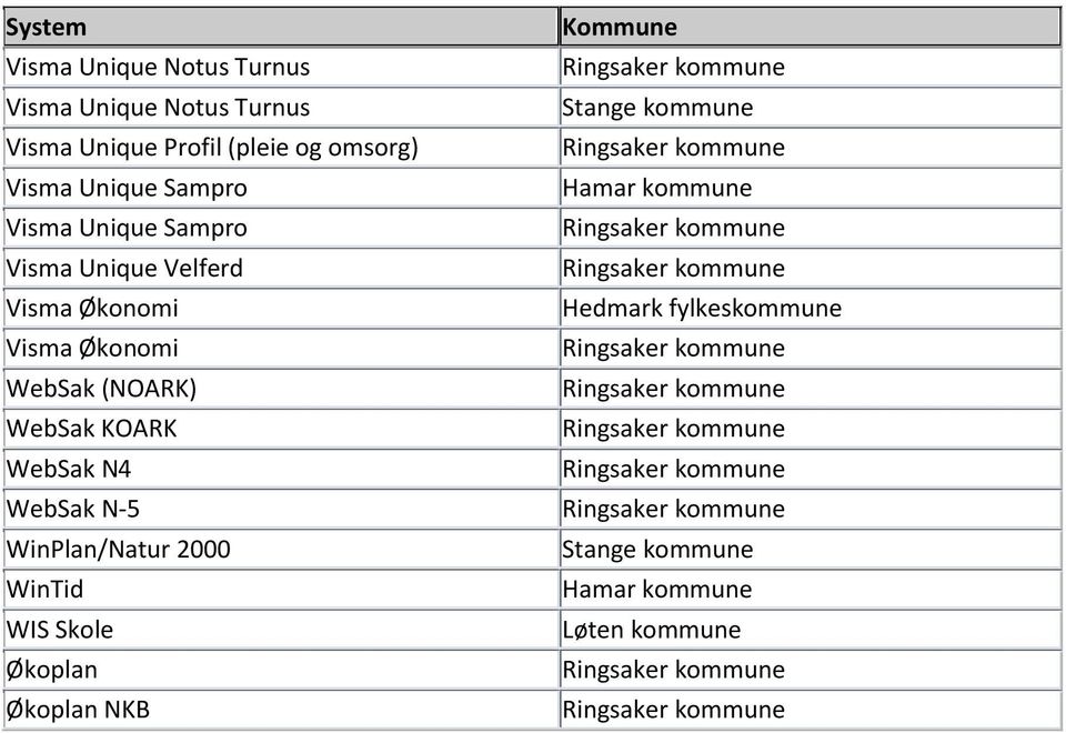 Unique Velferd Visma Økonomi Visma Økonomi WebSak (NOARK) WebSak KOARK