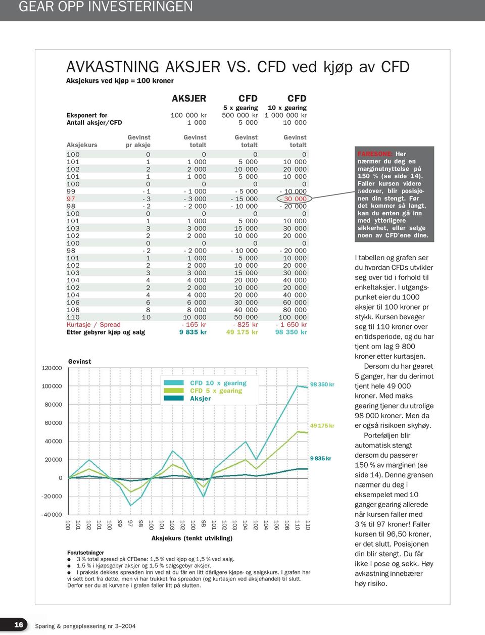 000 20 000 0-20 000-40 000 Gevinst Gevinst Gevinst Gevinst Aksjekurs pr aksje totalt totalt totalt 0 0 0 0 0 0 0 0 99-1 - 1 000-5 000-10 000 97-3 - 3 000-15 000-30 000 98-2 - 2 000-10 000-20 000 0 0