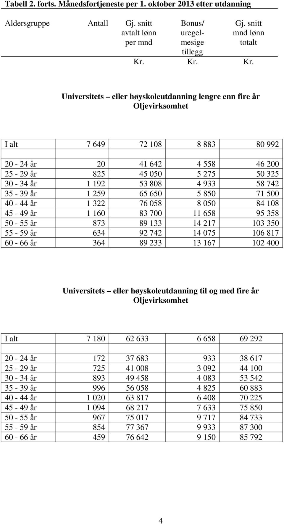 Universitets eller høyskoleutdanning lengre enn fire år Oljevirksomhet I alt 7 649 72 108 8 883 80 992 20-24 år 20 41 642 4 558 46 200 25-29 år 825 45 050 5 275 50 325 30-34 år 1 192 53 808 4 933 58