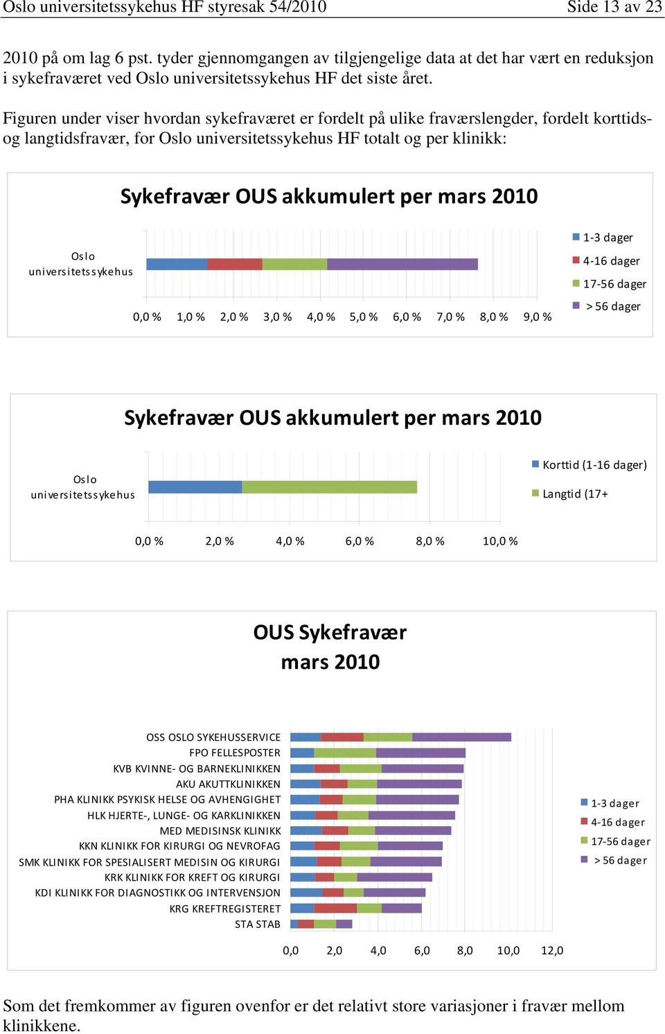 Figuren under viser hvordan sykefraværet er fordelt på ulike fraværslengder, fordelt korttidsog langtidsfravær, for Oslo universitetssykehus HF totalt og per klinikk: Sykefravær OUS akkumulert per