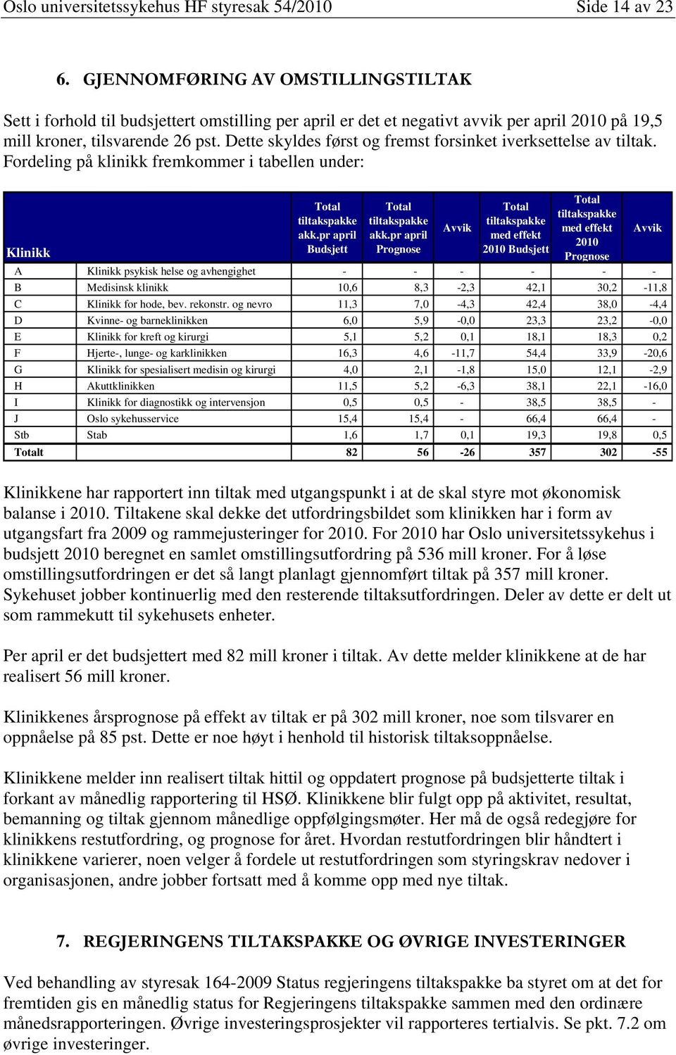 Dette skyldes først og fremst forsinket iverksettelse av tiltak. Fordeling på klinikk fremkommer i tabellen under: Klinikk Total tiltakspakke akk.pr april Budsjett Total tiltakspakke akk.