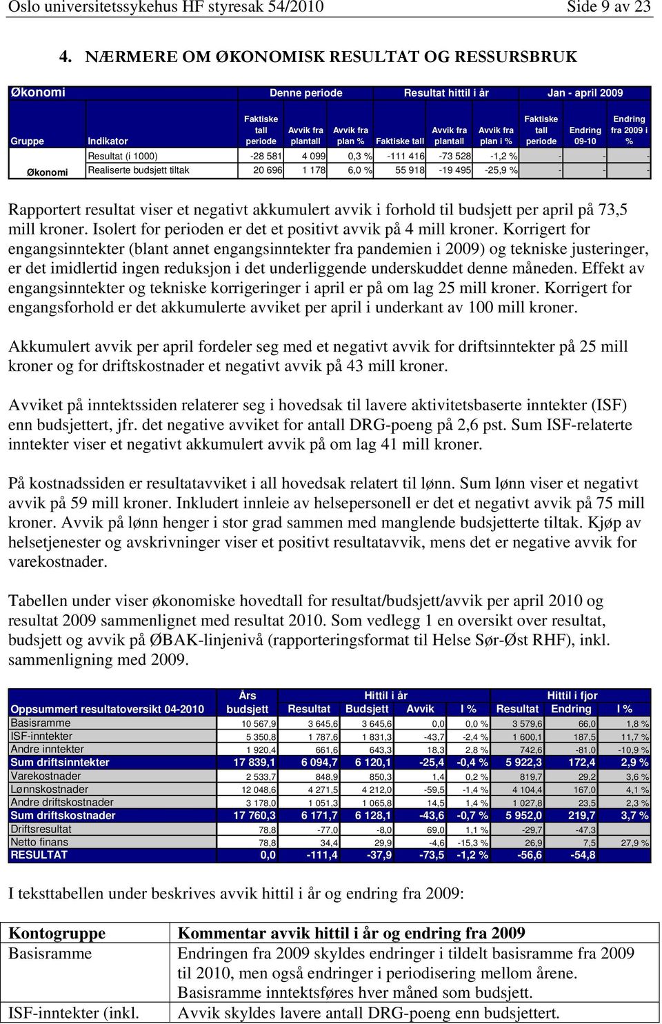 0,3 % -111 416-73 528-1,2 % - - - Realiserte budsjett tiltak 20 696 1 178 6,0 % 55 918-19 495-25,9 % - - - Rapportert resultat viser et negativt akkumulert avvik i forhold til budsjett per april på