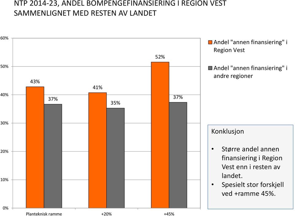 finansiering" i andre regioner 30% Konklusjon 20% 10% Større andel annen finansiering i