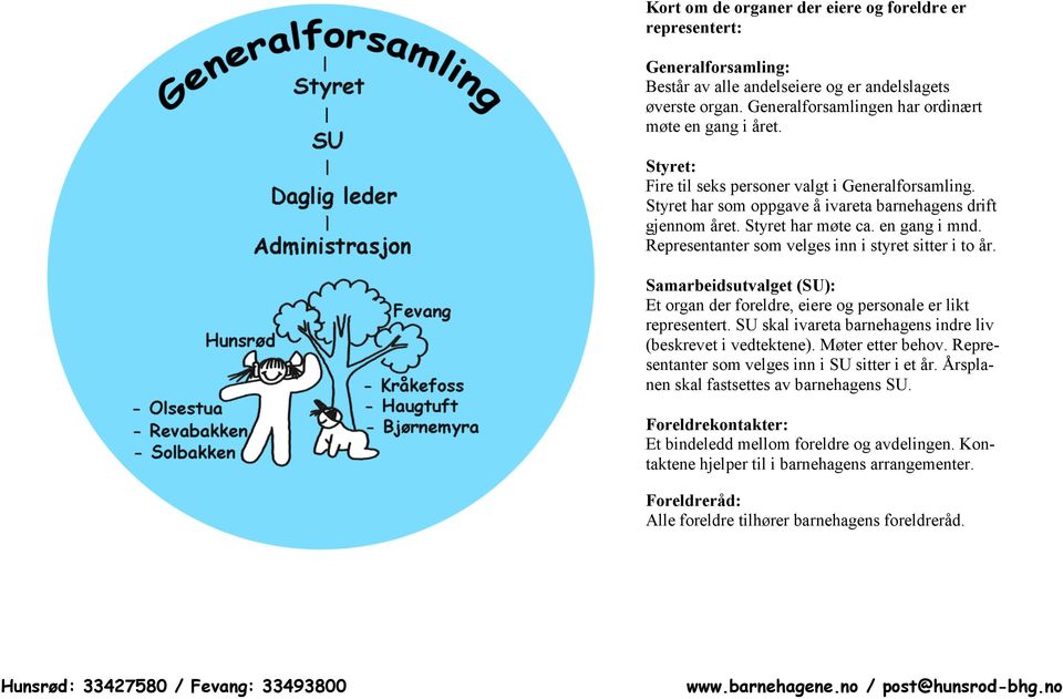 Representanter som velges inn i styret sitter i to år. Samarbeidsutvalget (SU): Et organ der foreldre, eiere og personale er likt representert.