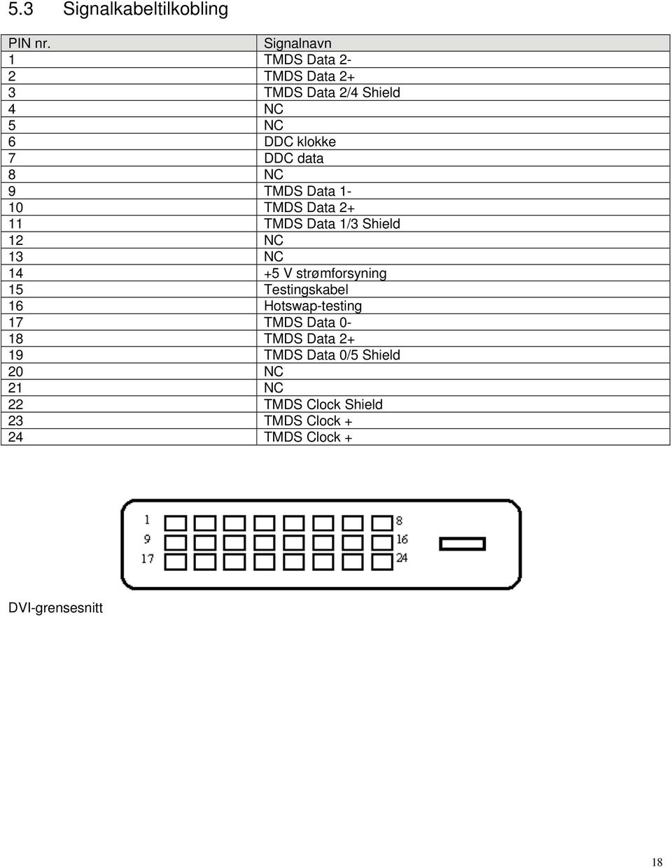 NC 9 TMDS Data 1-10 TMDS Data 2+ 11 TMDS Data 1/3 Shield 12 NC 13 NC 14 +5 V strømforsyning 15