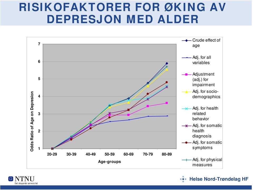 ) for impairment Odds Ratio of Age on Depresion 4 3 2 1 20-29 30-39 40-49 50-59 60-69 70-79