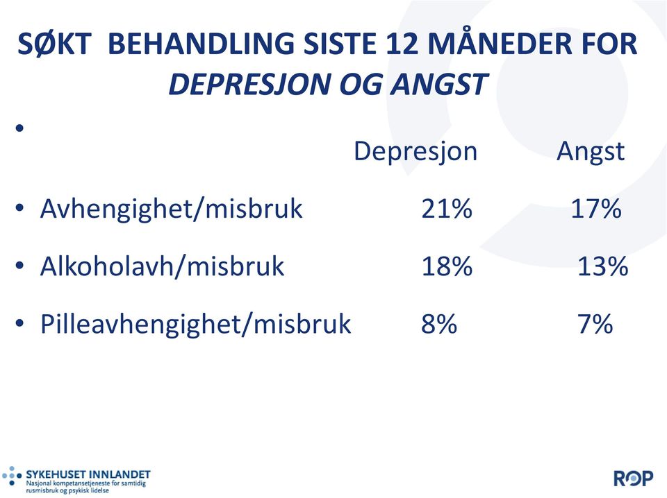 Avhengighet/misbruk 21% 17%