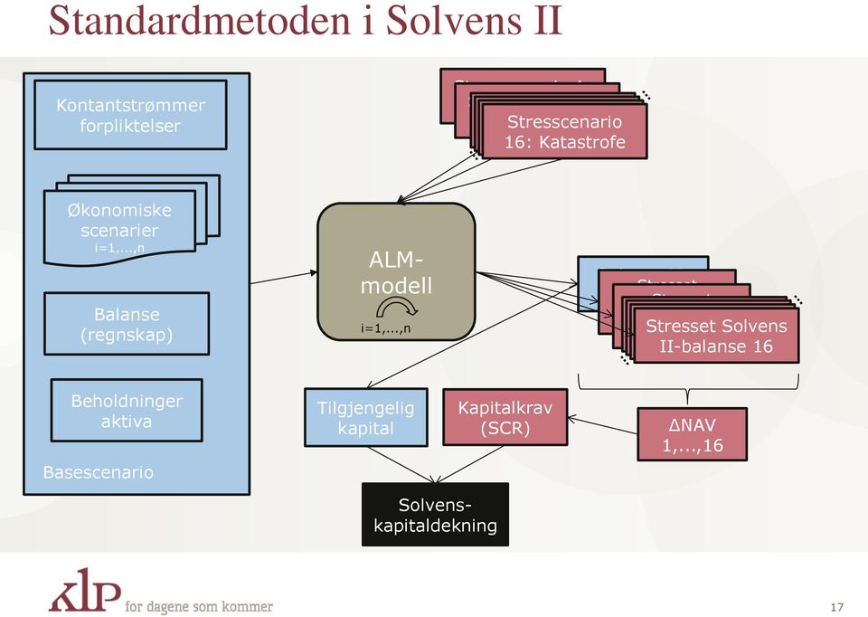 ..,n Balanse (regnskap) Solvens IIbalanse ALMmodell i=1,.