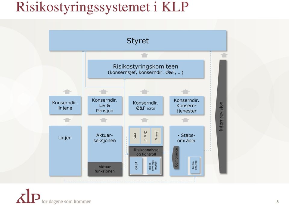 Ø&F, ) Konserndir. linjene Konserndir. Liv & Pensjon Konserndir. Ø&F (CFO) Konserndir.