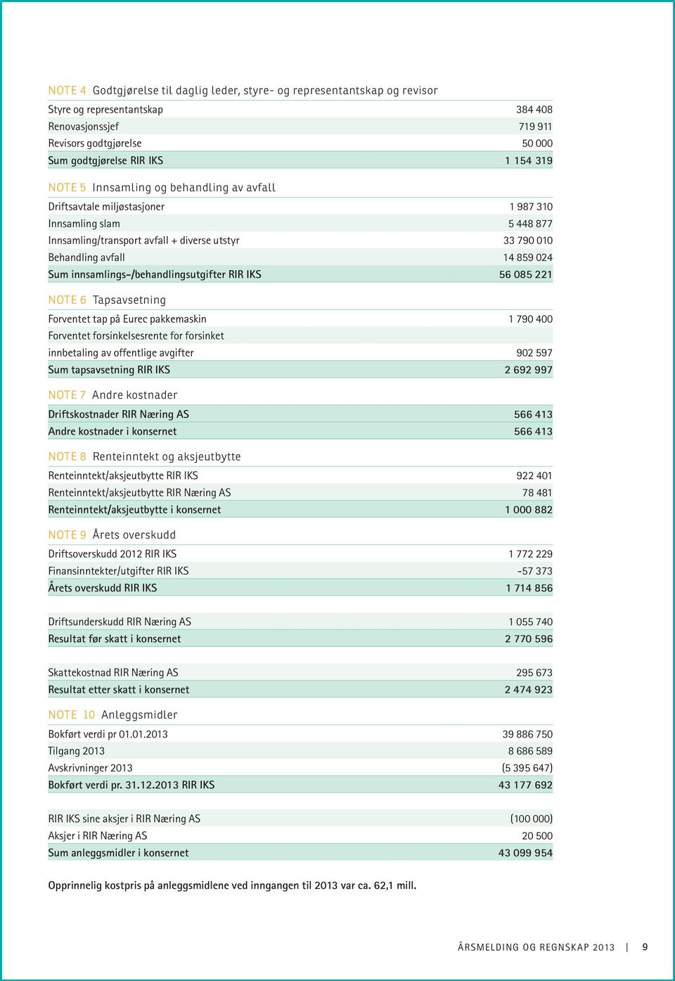 innsamlings-/behandlingsutgifter RIR IKS 56 085 221 NOTE 6 Tapsavsetning Forventet tap på Eurec pakkemaskin 1 790 400 Forventet forsinkelsesrente for forsinket innbetaling av offentlige avgifter 902