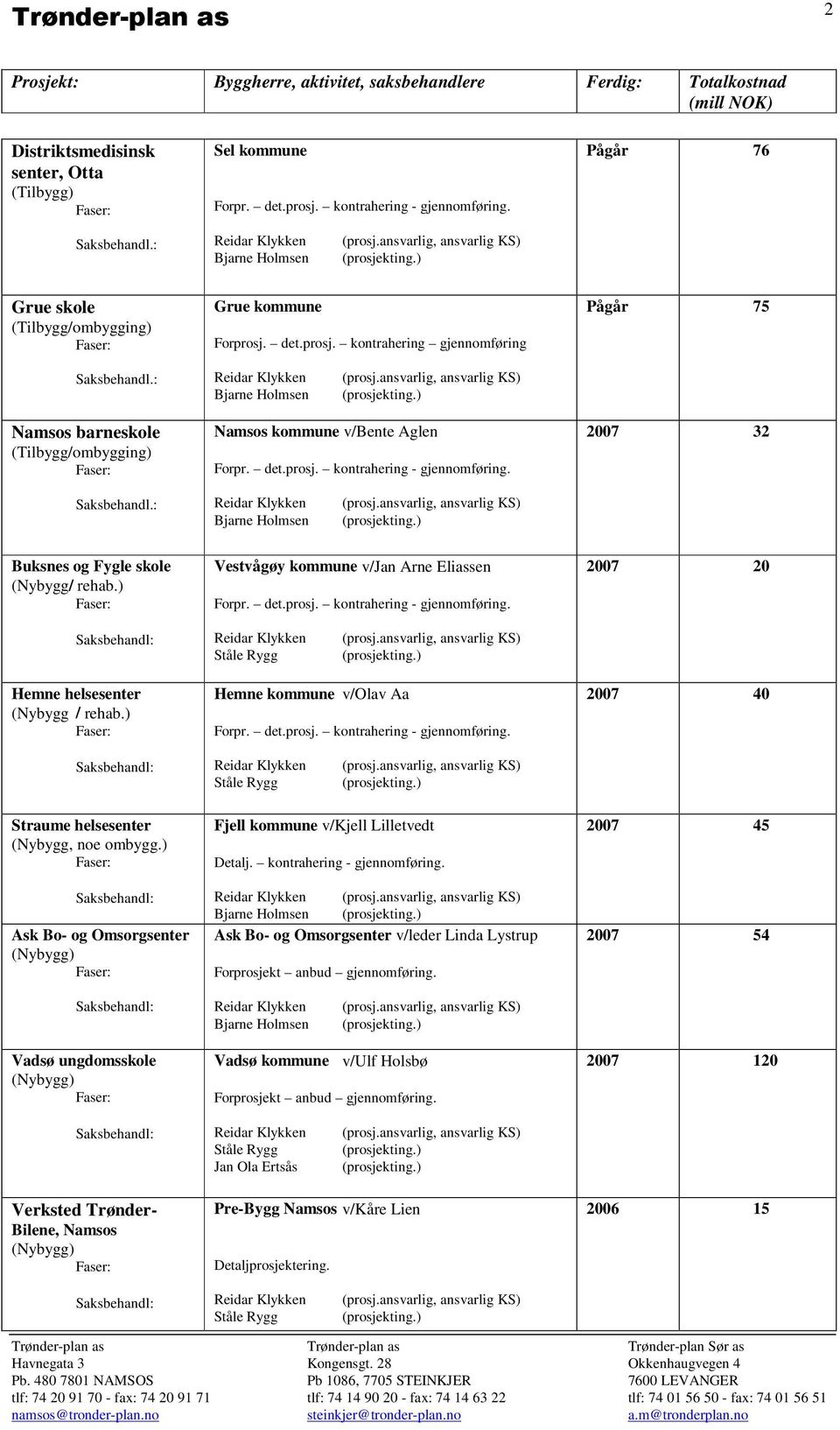 ) Vestvågøy kommune v/jan Arne Eliassen 2007 20 Hemne helsesenter (Nybygg / rehab.) Hemne kommune v/olav Aa 2007 40 Straume helsesenter (Nybygg, noe ombygg.